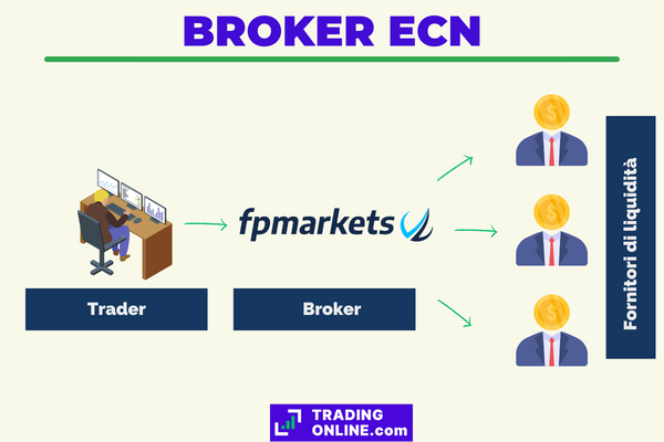 inforgrafica che mostra il funzionamento di un broker ECN