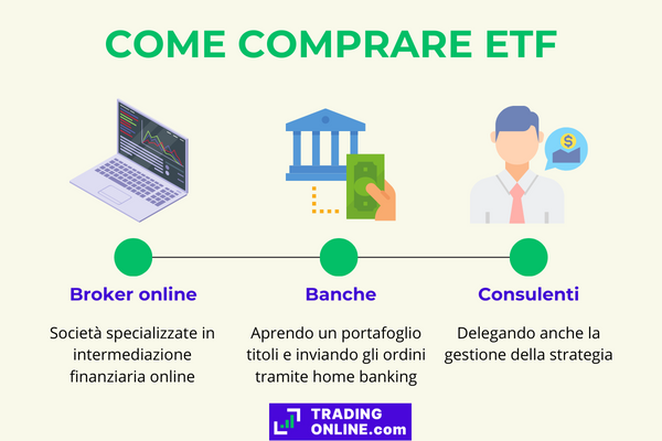 infografica che presenta le differenze tra investire in etf online, in banca o tramite un consulente finanziario