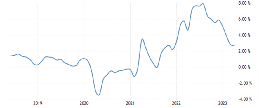 grafico del tasso di inflazione in Thailandia