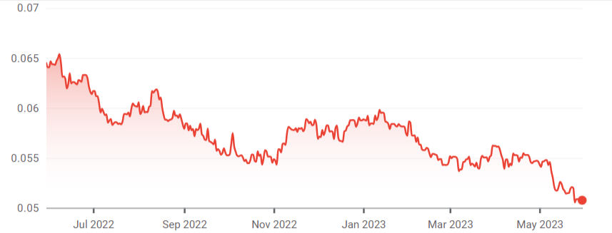 grafico andamento cambio rand/USD