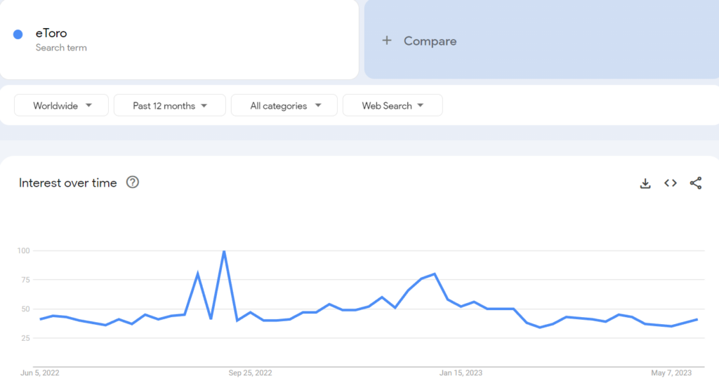 grafico google trends etoro maggio 2023