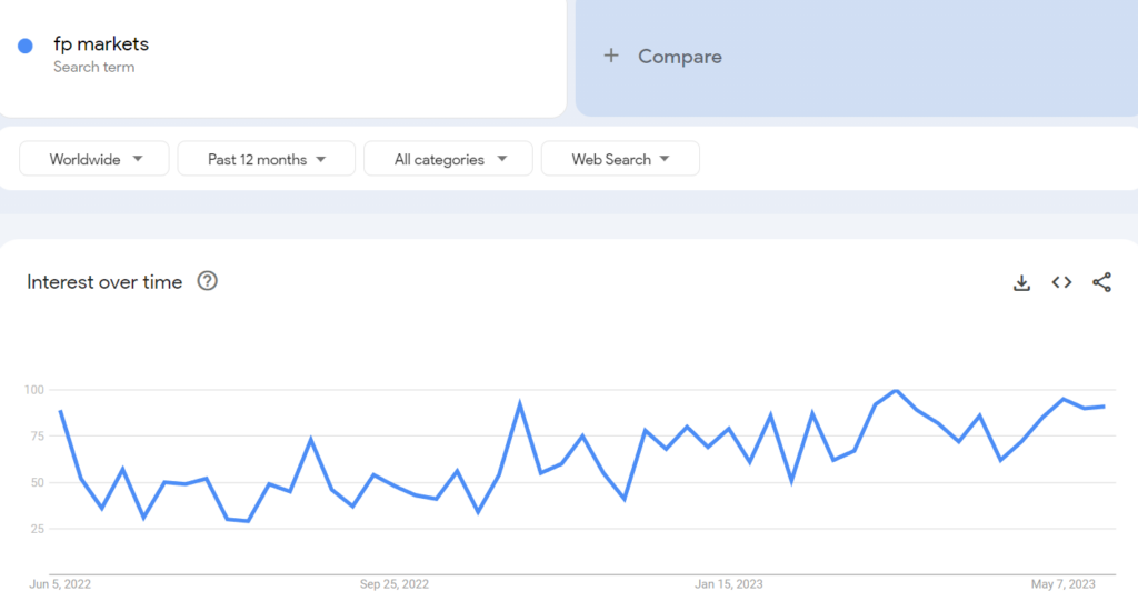 grafico google trends fp markets maggio 2023