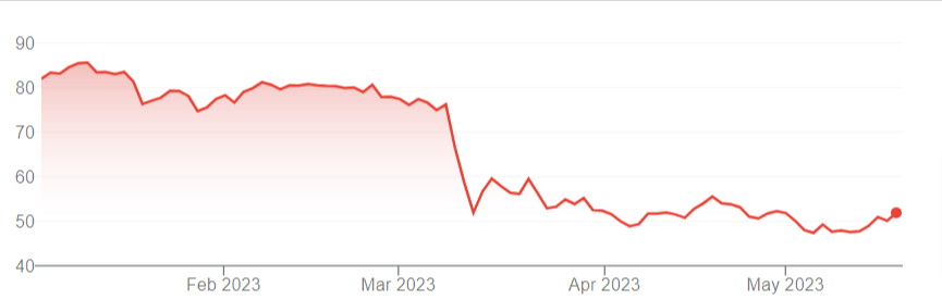 grafico andamento azioni Schwab