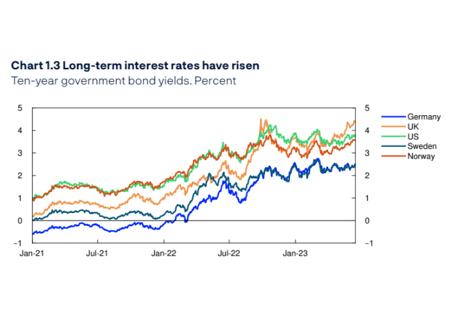 immagine di grafico che mostra i tassi di interesse a lungo termine aumentati in Germania, Regno Unito, Stati Uniti, Svezia e Norvegia