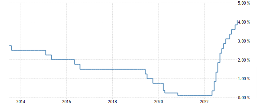 grafico tassi centrale di interessi in australia