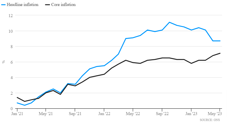 Grafico che mostra l'andamento dell'inflazione da gennaio 2021 a oggi.