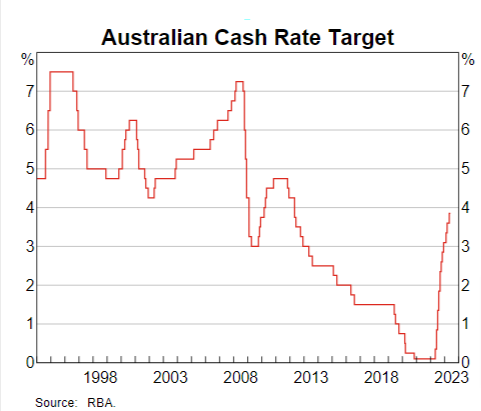 Grafico che mostra l'andamento dei tassi di interesse negli ultimi 30 anni in Australia.