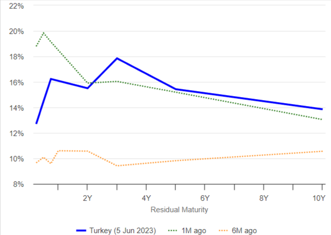 grafico curva rendimenti bond turchi
