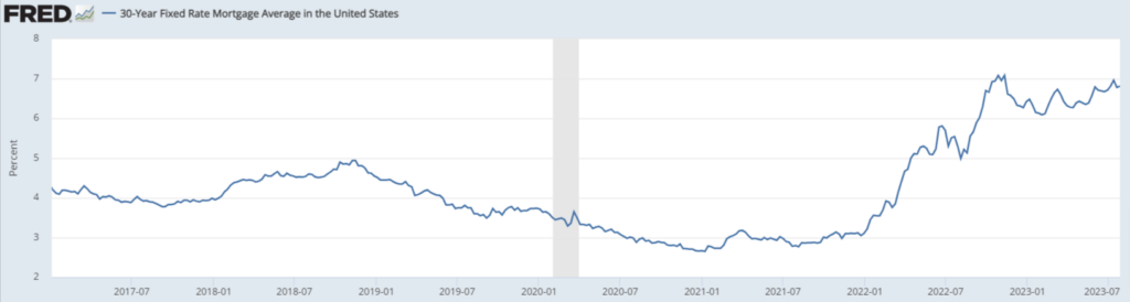 grafico andamento mutui a 30 anni negli USA