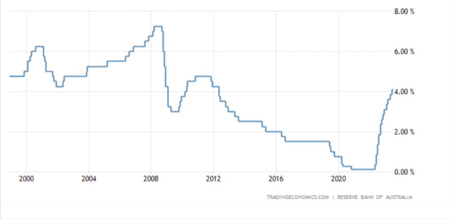 Grafico che mostra l'andamento dei tassi di interesse in Australia negli ultimi 25 anni.