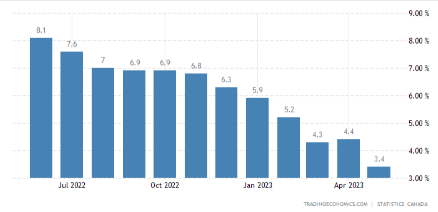 Grafico che mostra l'andamento del tasso di inflazione nell'ultimo anno.