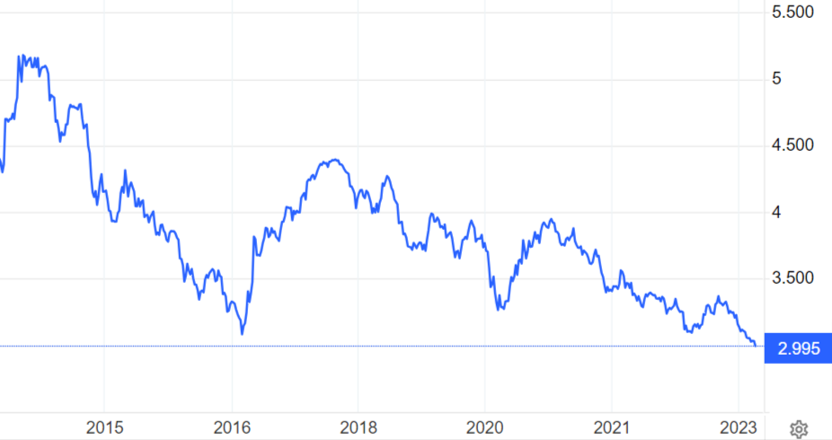 grafico dei rendimenti dei bond cinesi a 30 anni