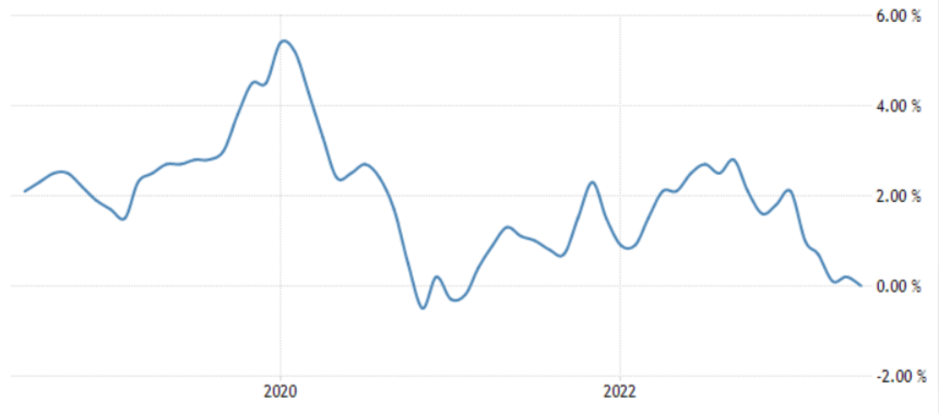 grafico andamento tasso di inflazione in Cina