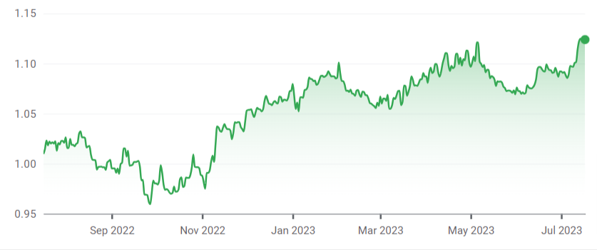 grafico dell'andamento del cambio EUR USD