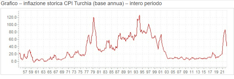 Grafico dell'andamento dell'inflazione in Turchia.