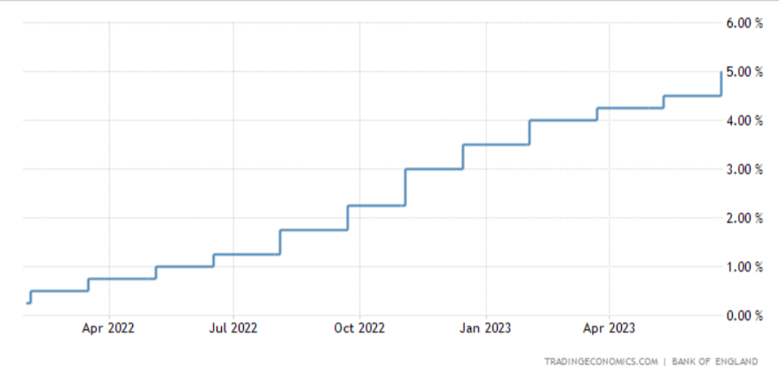 Grafico che mostra l'andamento del tasso di interesse della Bank of England nell'ultimo anno.