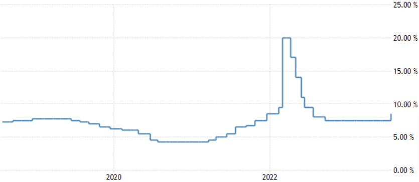 grafico tassi di interesse centrali Russia