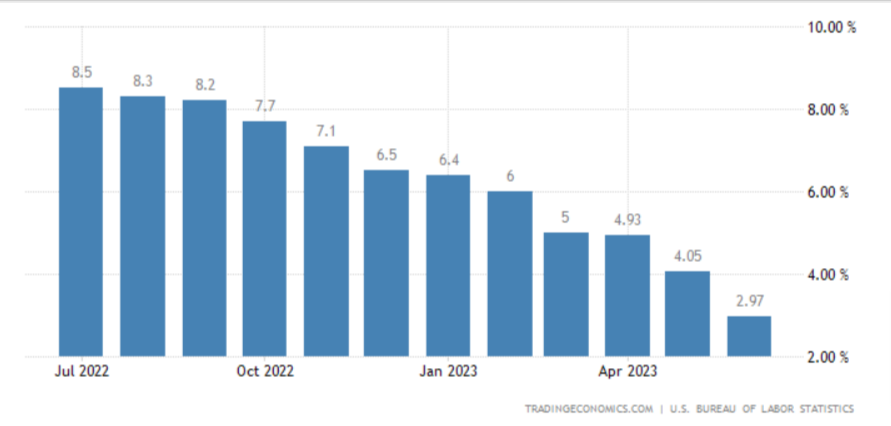 Grafico che mostra l'andamento dell'inflazione negli Stati Uniti nell'ultimo anno