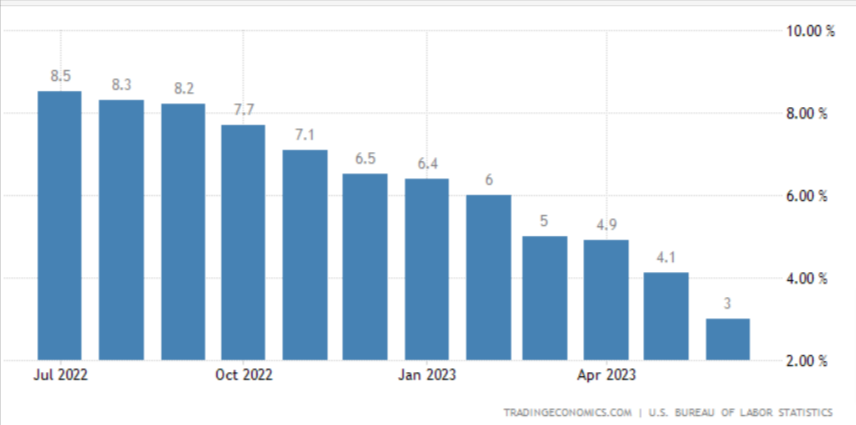 Grafico che mostra l'andamento dell'inflazione negli Stati Uniti nell'ultimo anno.