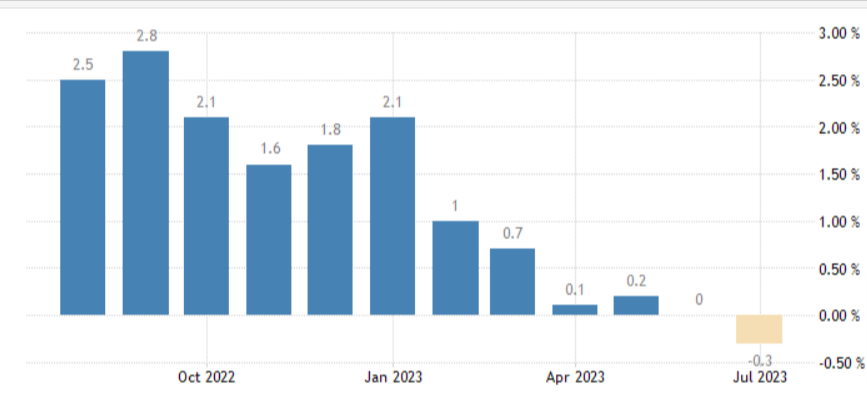 Grafico che mostra l'andamento dell'inflazione in Cina nell'ultimo anno.