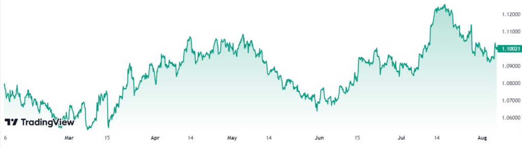 grafico andamento del cambio eur usd