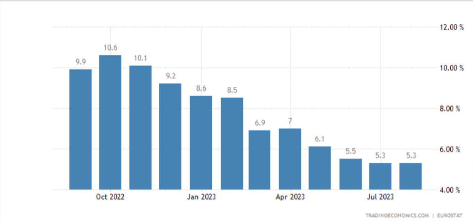 Immagine che mostra l'andamento dell'inflazione dell'area euro nell'ultimo anno.