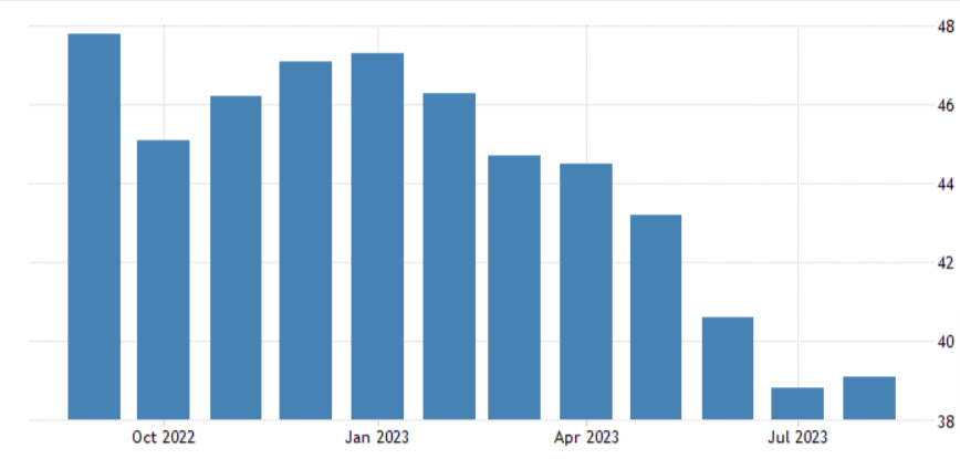 Grafico che mostra l'andamento dell'indice PMI in Germania nell'ultimo anno.