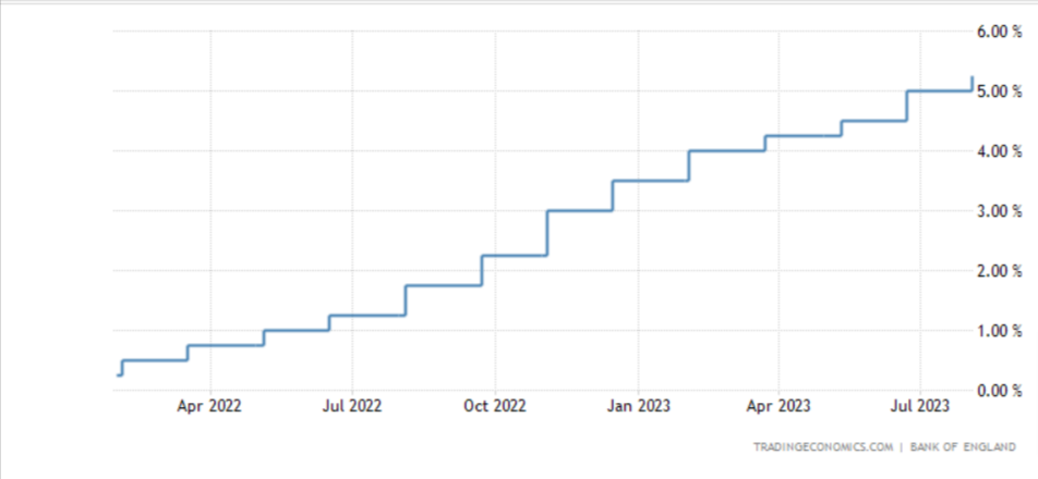 Immagine che mostra l'andamento del tasso di interesse della BOE nell'ultimo anno.