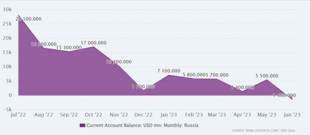 grafico current account dell'economia russa