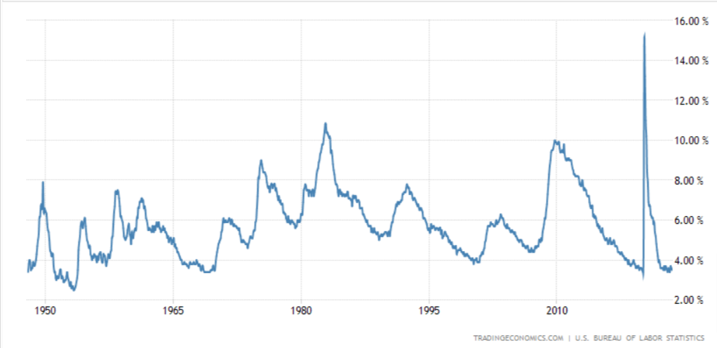 Immagine che mostra l'andamento del tasso di disoccupazione degli Stati Uniti negli ultimi 70 anni.