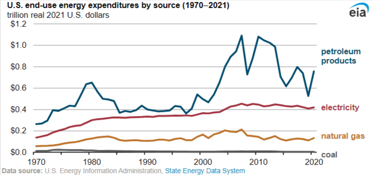 Grafico che mostra l'andamento delle spese per l'energia negli Stati Uniti dal 1970 al 2021.