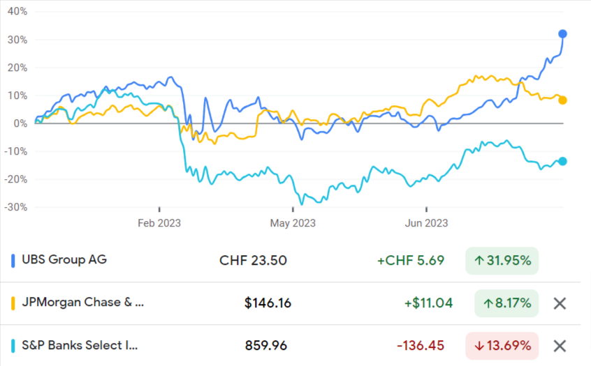 confronto andamento azioni UBS, JP Morgan e banche S&P 500