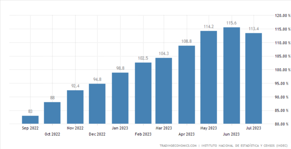 Grafico tratto da Trading Economics che mostra l'andamento dell'inflazione in Argentina nell'ultimo anno.