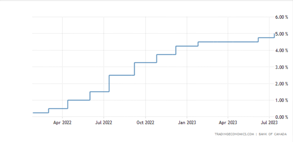 Immagine che mostra l'andamento del tasso di interesse in Canada nell'ultimo anno.