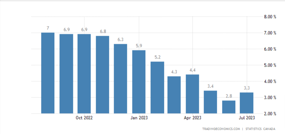 Grafico tratto da TradingEconomics.com che mostra l'andamento dell'inflazione in Canada nell'ultimo anno.