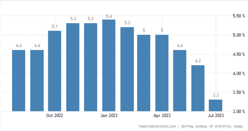 Grafico tratto da TradingEconomics che mostra l'andamento dell'inflazione israeliana nell'ultimo anno
