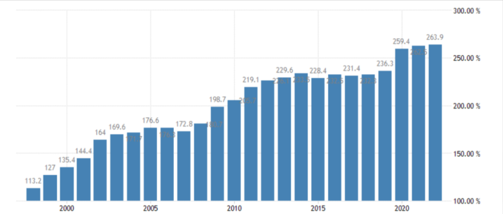 grafico rapporto debito/pil in Giappone