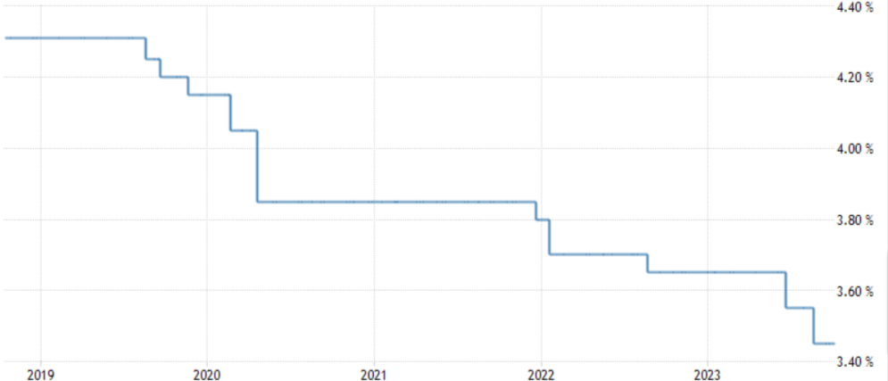 grafico dell'andamento dei tassi di interesse centrali in Cina