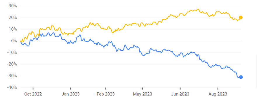 grafico che confronta la performance di S&P 500 e iShares Global Clean Energy ETF nel 2023