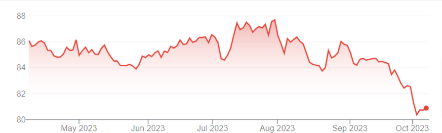 grafico andamento  
iShares JPMorgan USD Emerging Markets Bond ETF ultimi 6 mesi