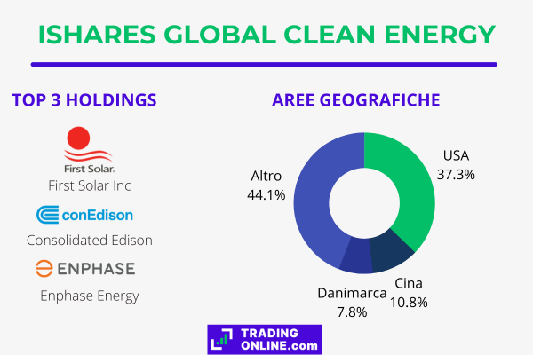 infografica con le principali caratteristiche del fondo ishares global clean energy ucits etf