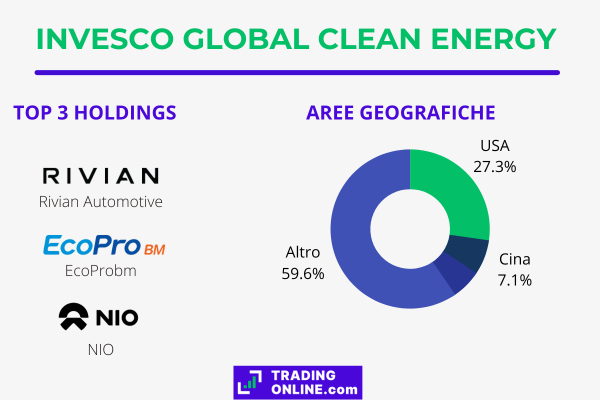 principali caratteristiche del fondo Invesco Global Clean Energy UCITS ETF Acc
