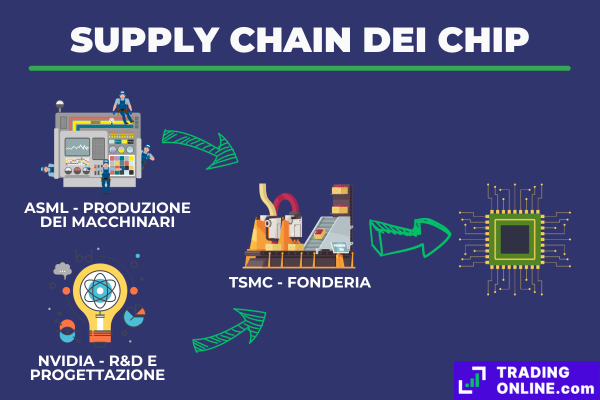 infografica con supply chain dei semiconduttori