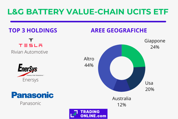 infografica che mostra le principali informazioni sul fondo L&G Battery Value-Chain UCITS ETF 