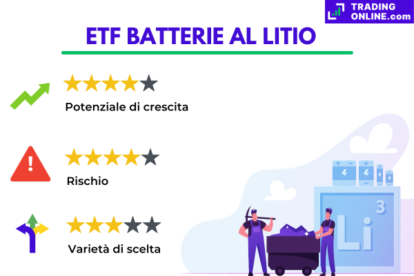 infografica con le previsioni sull'andamento degli ETF connessi al settore delle batterie al litio