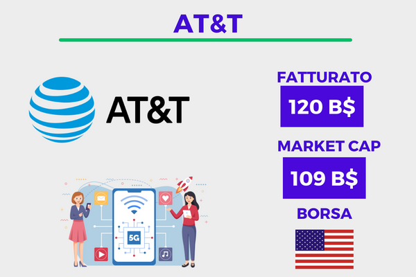 dati principali sulle azioni AT&T con logo, capitalizzazione di mercato e fatturato