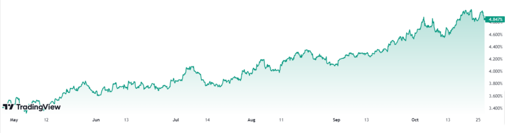 grafico andamento bond 10 anni usa