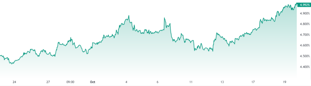 grafico andamento rendimento dei treasuries usa