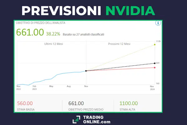 grafico delle previsioni sulle azioni Nvidia basato sui target price dei principali analisti di Wall Street