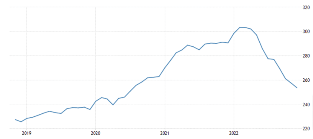 grafico dell'andamento dell'indice dei prezzi immobiliari in Norvegia